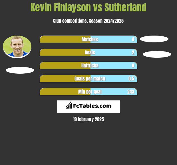 Kevin Finlayson vs Sutherland h2h player stats