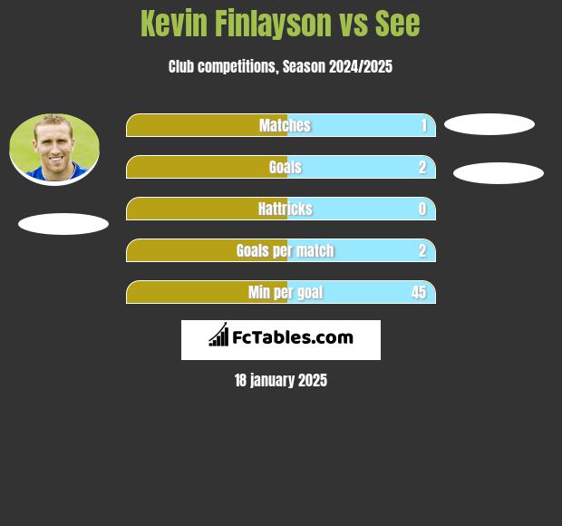 Kevin Finlayson vs See h2h player stats