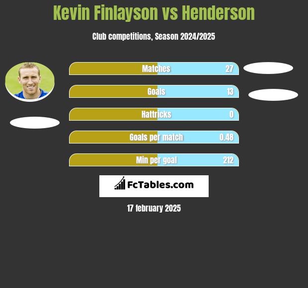 Kevin Finlayson vs Henderson h2h player stats