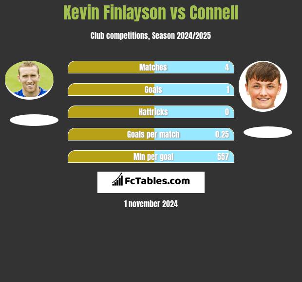 Kevin Finlayson vs Connell h2h player stats