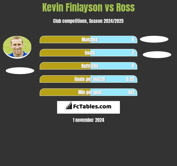 Kevin Finlayson vs Ross h2h player stats