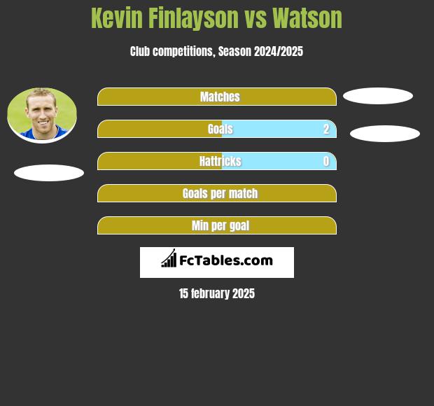 Kevin Finlayson vs Watson h2h player stats