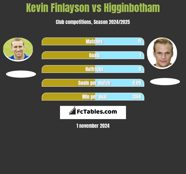 Kevin Finlayson vs Higginbotham h2h player stats