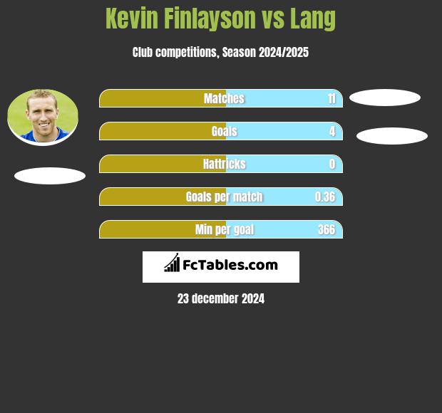 Kevin Finlayson vs Lang h2h player stats