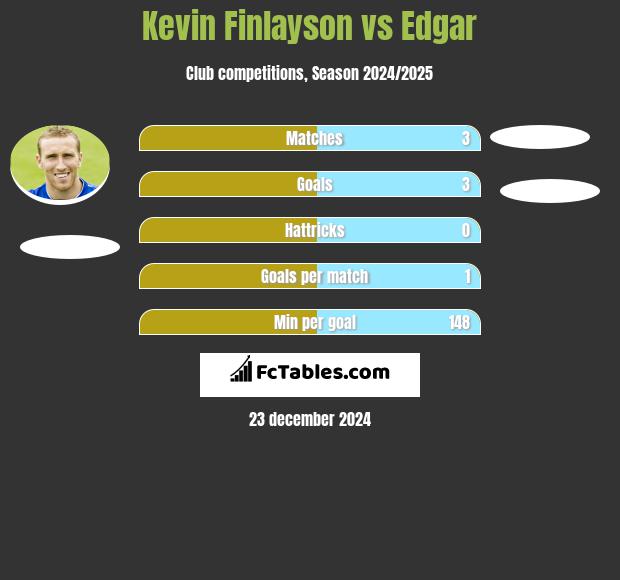 Kevin Finlayson vs Edgar h2h player stats