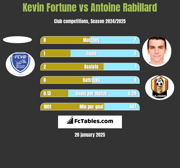 Kevin Fortune vs Antoine Rabillard h2h player stats