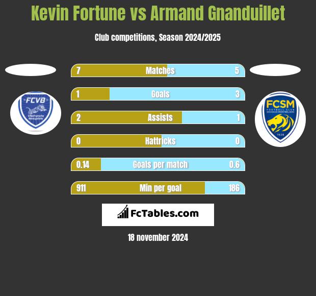 Kevin Fortune vs Armand Gnanduillet h2h player stats