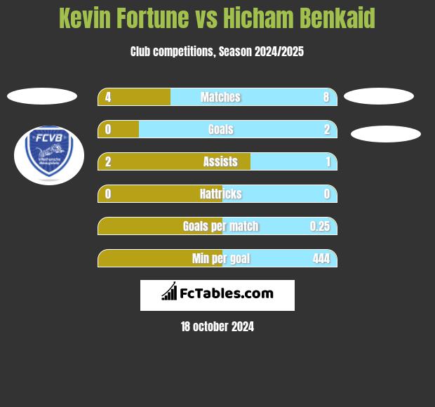 Kevin Fortune vs Hicham Benkaid h2h player stats