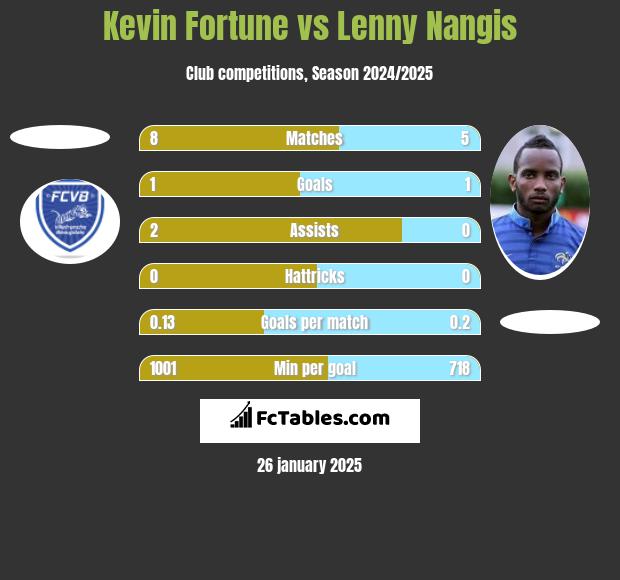 Kevin Fortune vs Lenny Nangis h2h player stats