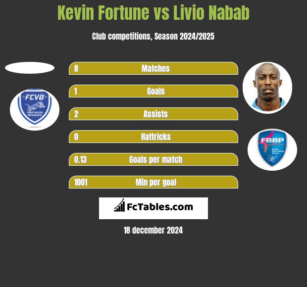 Kevin Fortune vs Livio Nabab h2h player stats