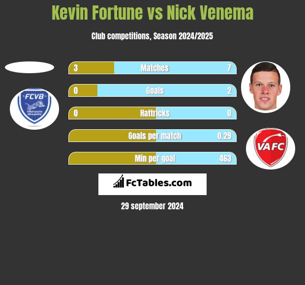 Kevin Fortune vs Nick Venema h2h player stats