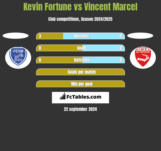 Kevin Fortune vs Vincent Marcel h2h player stats