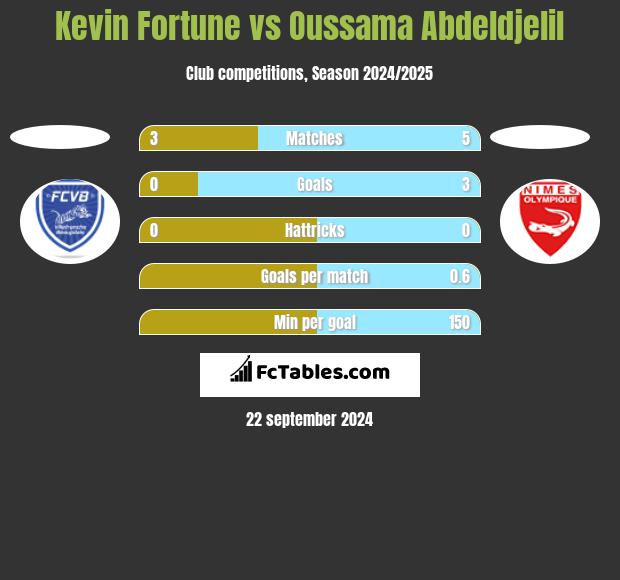 Kevin Fortune vs Oussama Abdeldjelil h2h player stats