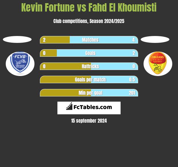 Kevin Fortune vs Fahd El Khoumisti h2h player stats