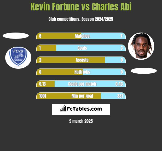 Kevin Fortune vs Charles Abi h2h player stats