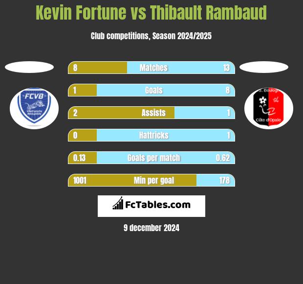 Kevin Fortune vs Thibault Rambaud h2h player stats