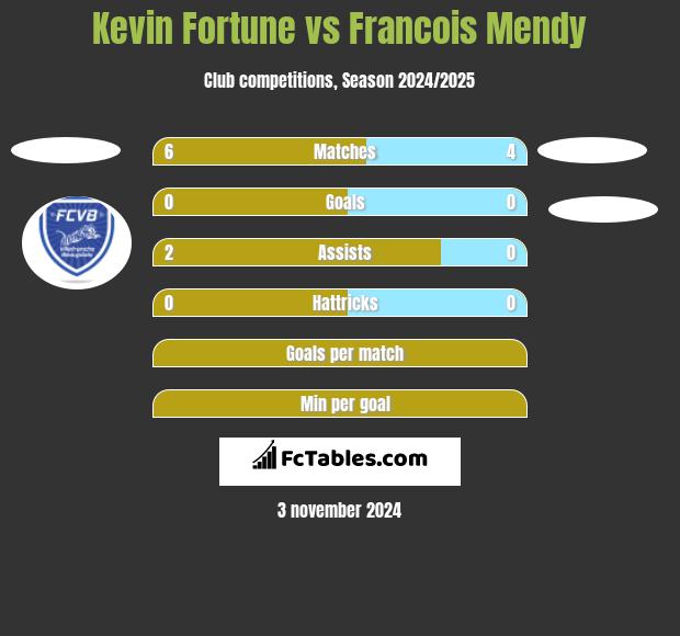 Kevin Fortune vs Francois Mendy h2h player stats