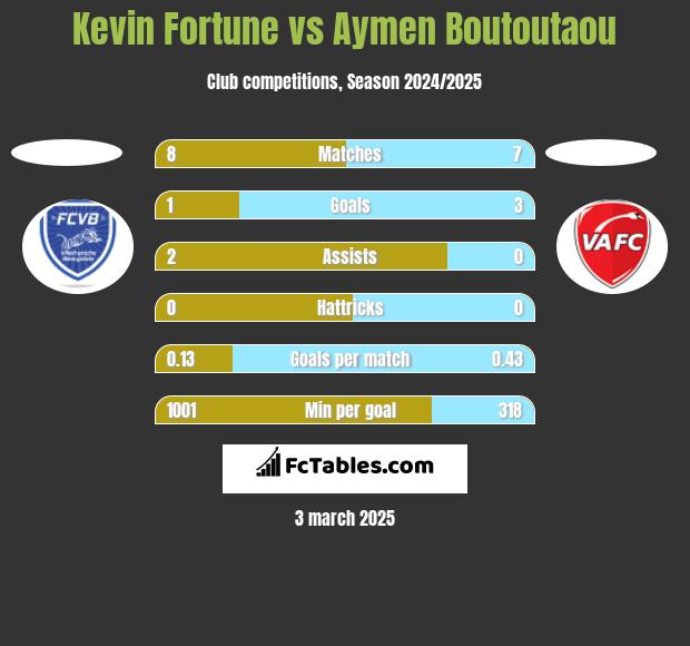 Kevin Fortune vs Aymen Boutoutaou h2h player stats