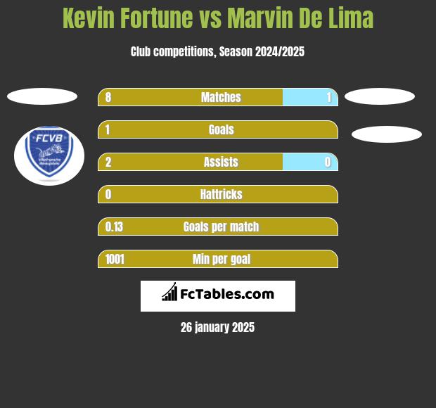 Kevin Fortune vs Marvin De Lima h2h player stats