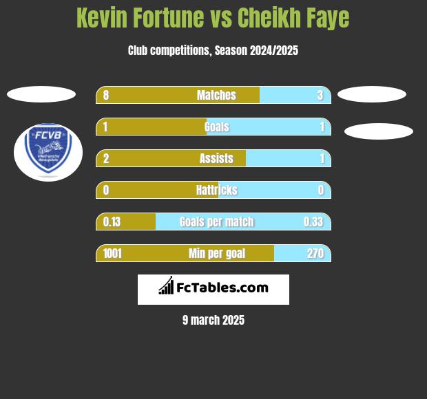 Kevin Fortune vs Cheikh Faye h2h player stats