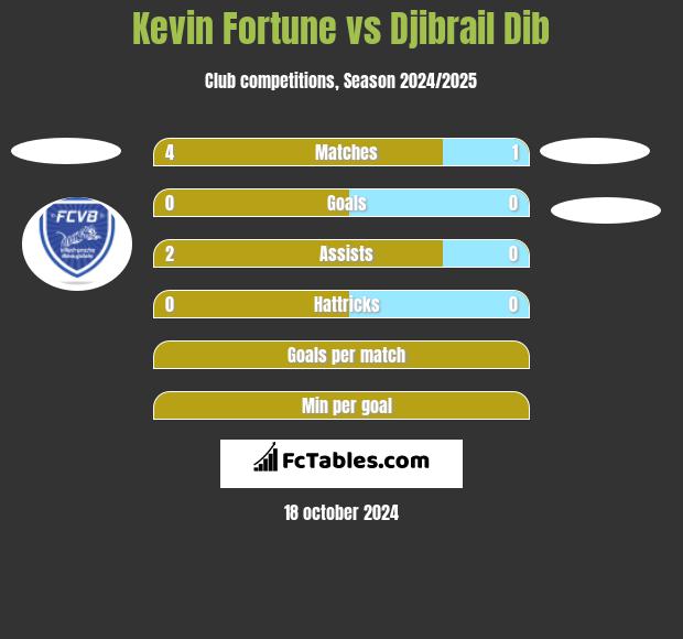 Kevin Fortune vs Djibrail Dib h2h player stats