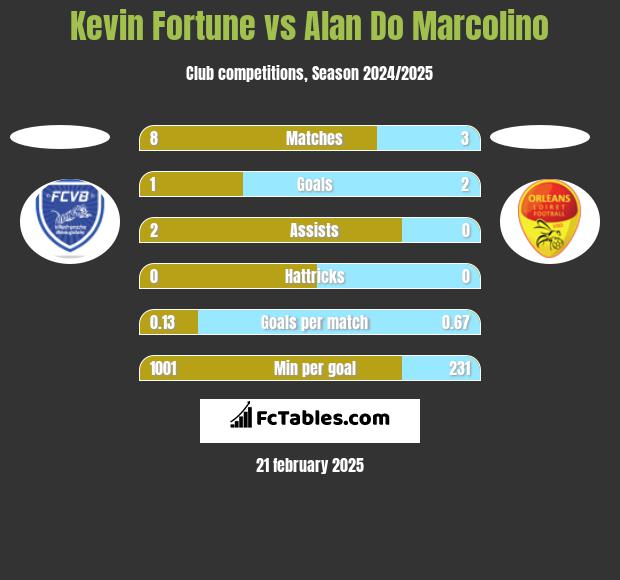 Kevin Fortune vs Alan Do Marcolino h2h player stats