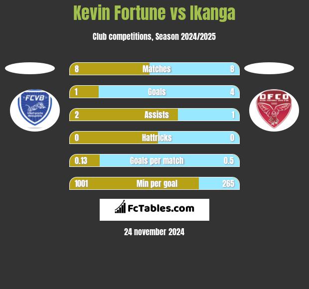 Kevin Fortune vs Ikanga h2h player stats