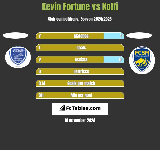 Kevin Fortune vs Koffi h2h player stats