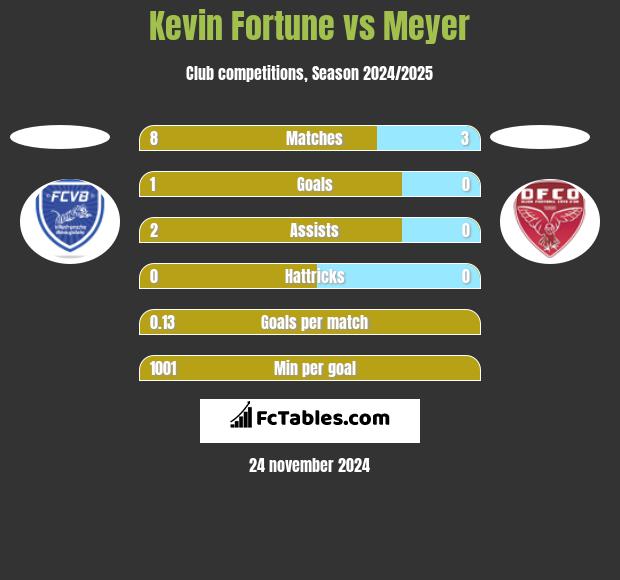 Kevin Fortune vs Meyer h2h player stats