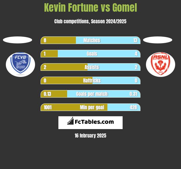 Kevin Fortune vs Gomel h2h player stats