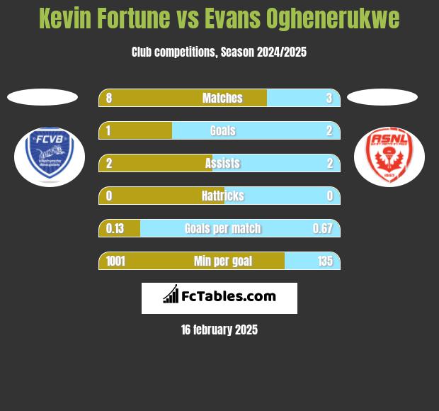 Kevin Fortune vs Evans Oghenerukwe h2h player stats