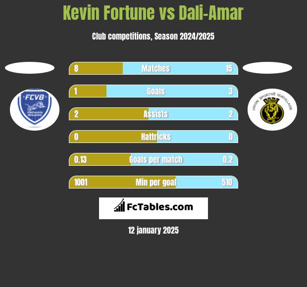 Kevin Fortune vs Dali-Amar h2h player stats