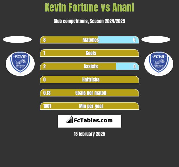 Kevin Fortune vs Anani h2h player stats