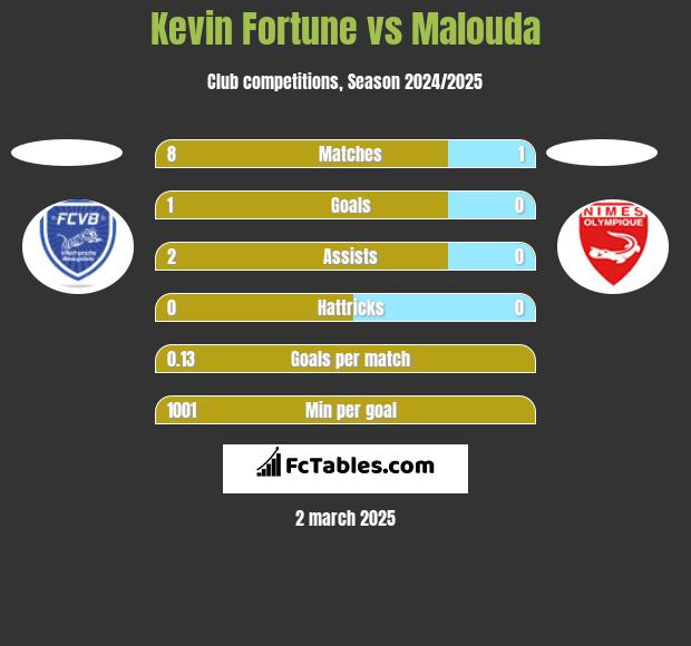 Kevin Fortune vs Malouda h2h player stats