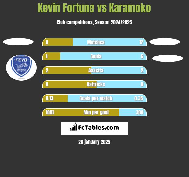 Kevin Fortune vs Karamoko h2h player stats