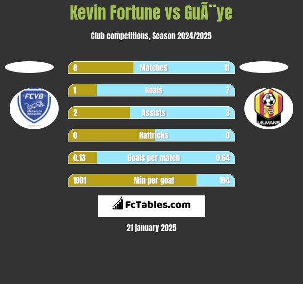 Kevin Fortune vs GuÃ¨ye h2h player stats