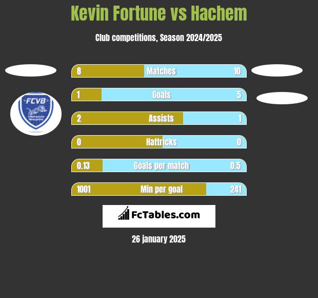 Kevin Fortune vs Hachem h2h player stats