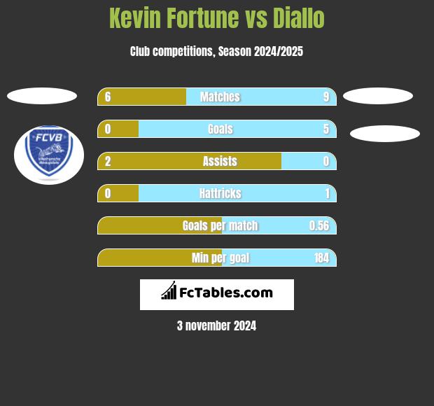 Kevin Fortune vs Diallo h2h player stats