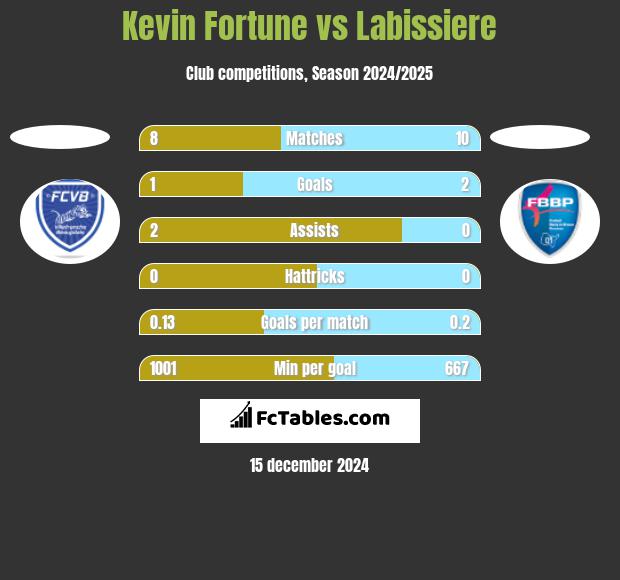 Kevin Fortune vs Labissiere h2h player stats