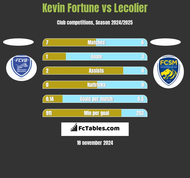 Kevin Fortune vs Lecolier h2h player stats