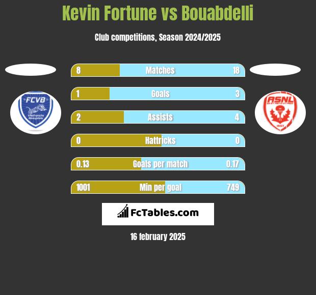 Kevin Fortune vs Bouabdelli h2h player stats