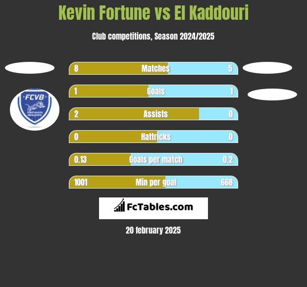 Kevin Fortune vs El Kaddouri h2h player stats