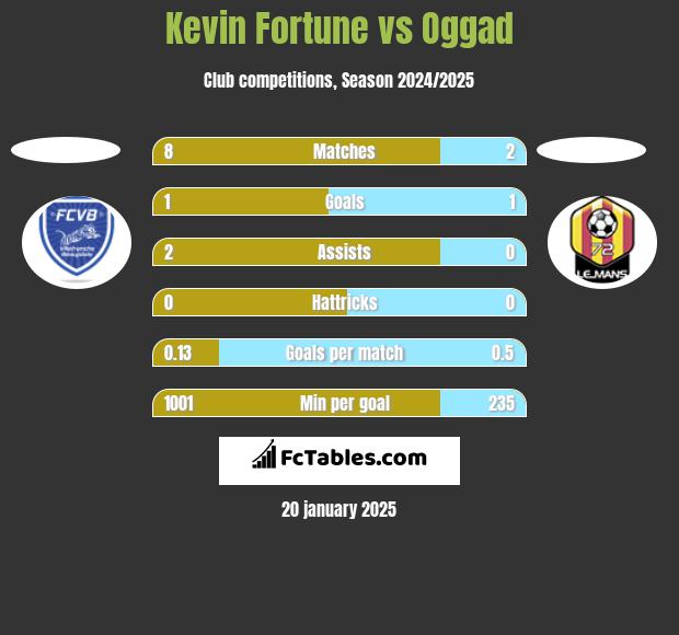 Kevin Fortune vs Oggad h2h player stats