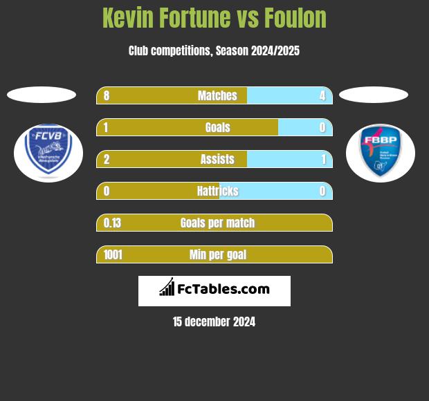 Kevin Fortune vs Foulon h2h player stats