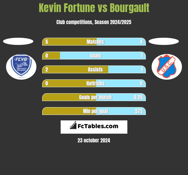 Kevin Fortune vs Bourgault h2h player stats