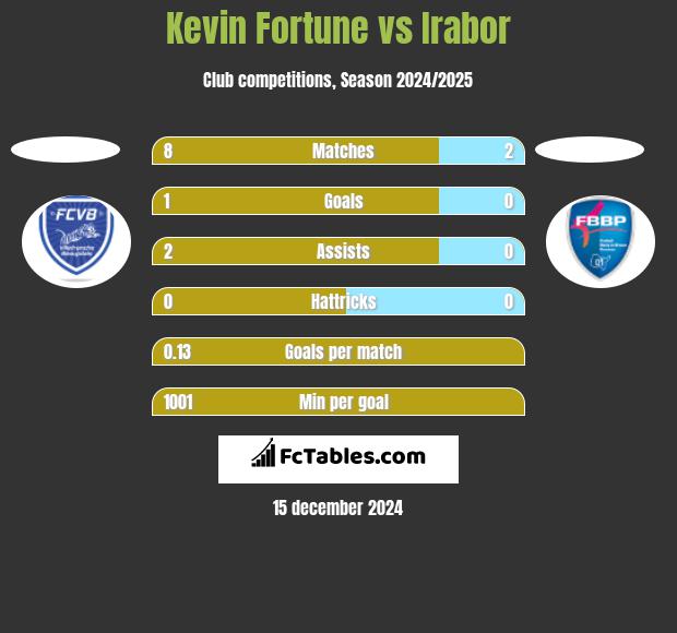 Kevin Fortune vs Irabor h2h player stats