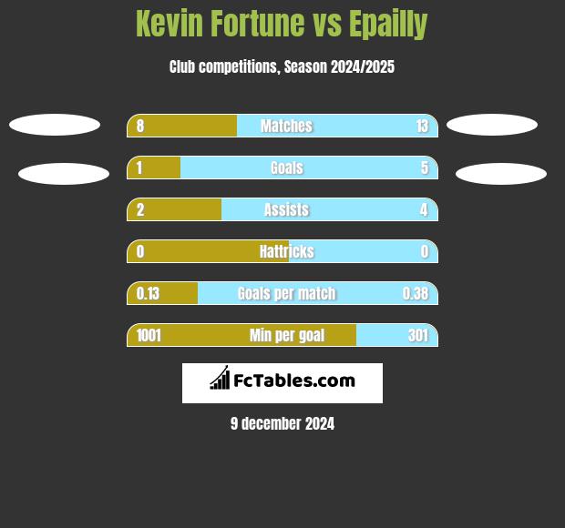 Kevin Fortune vs Epailly h2h player stats