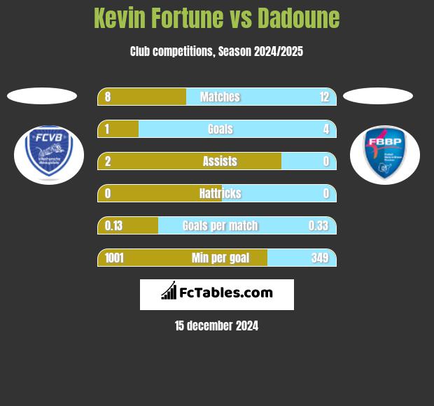 Kevin Fortune vs Dadoune h2h player stats