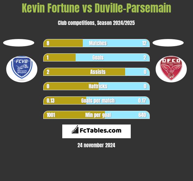 Kevin Fortune vs Duville-Parsemain h2h player stats