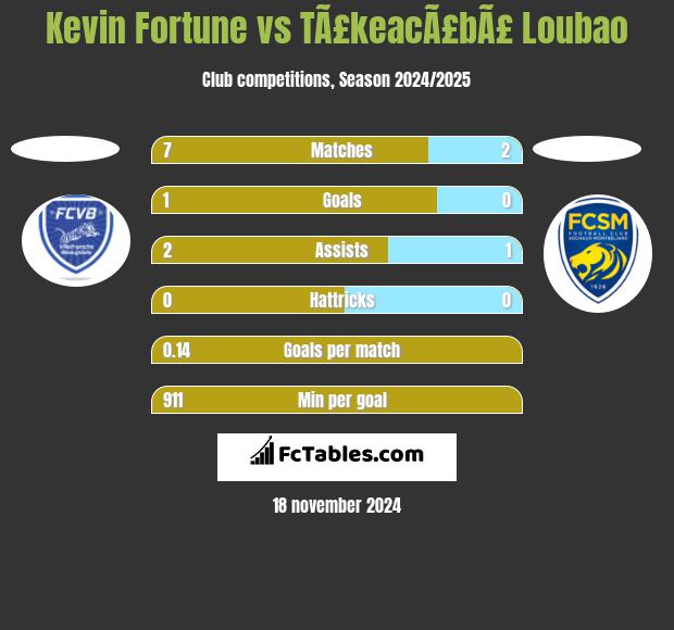 Kevin Fortune vs TÃ£keacÃ£bÃ£ Loubao h2h player stats